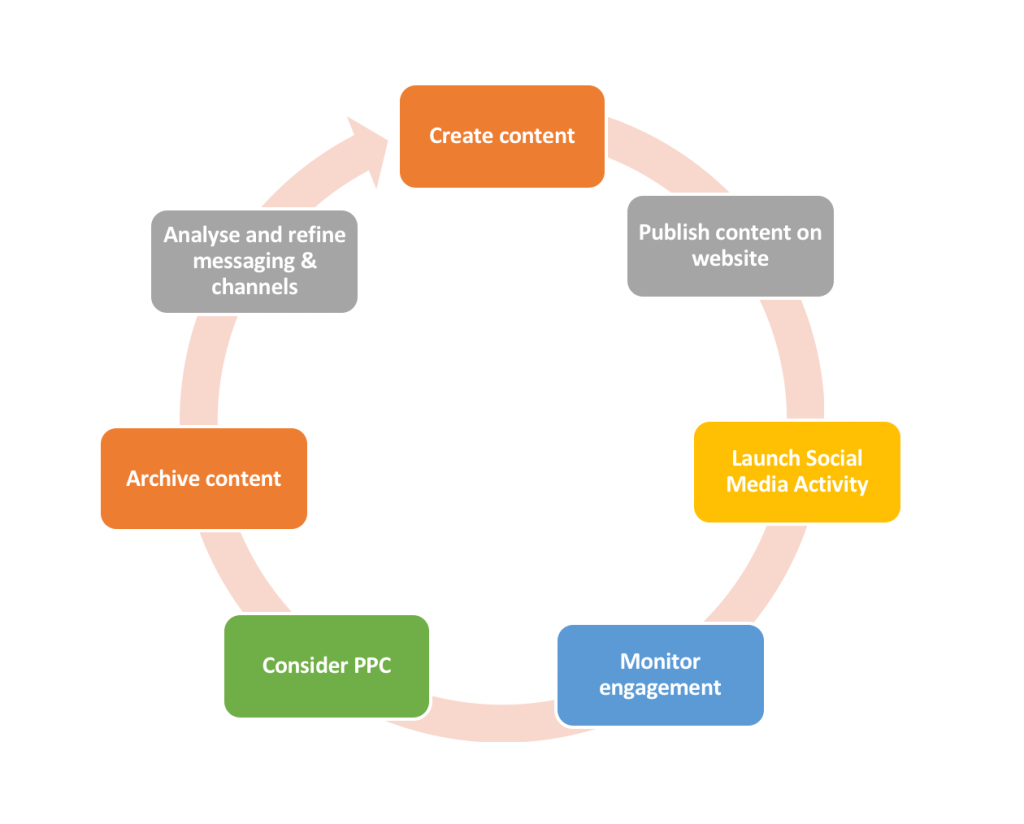 Post-holiday digital marketing meltdown: a quick and effective 10-point recovery&nbsp;plan